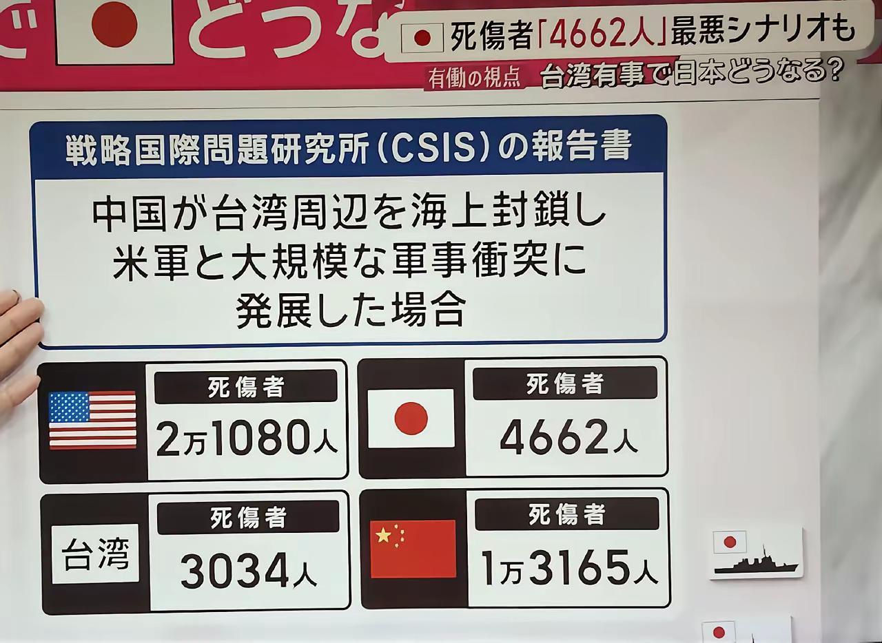 难怪本子敢叫嚣护台！下图是日本的战略国际问题研究所（CSIS）对“台湾有事，日本