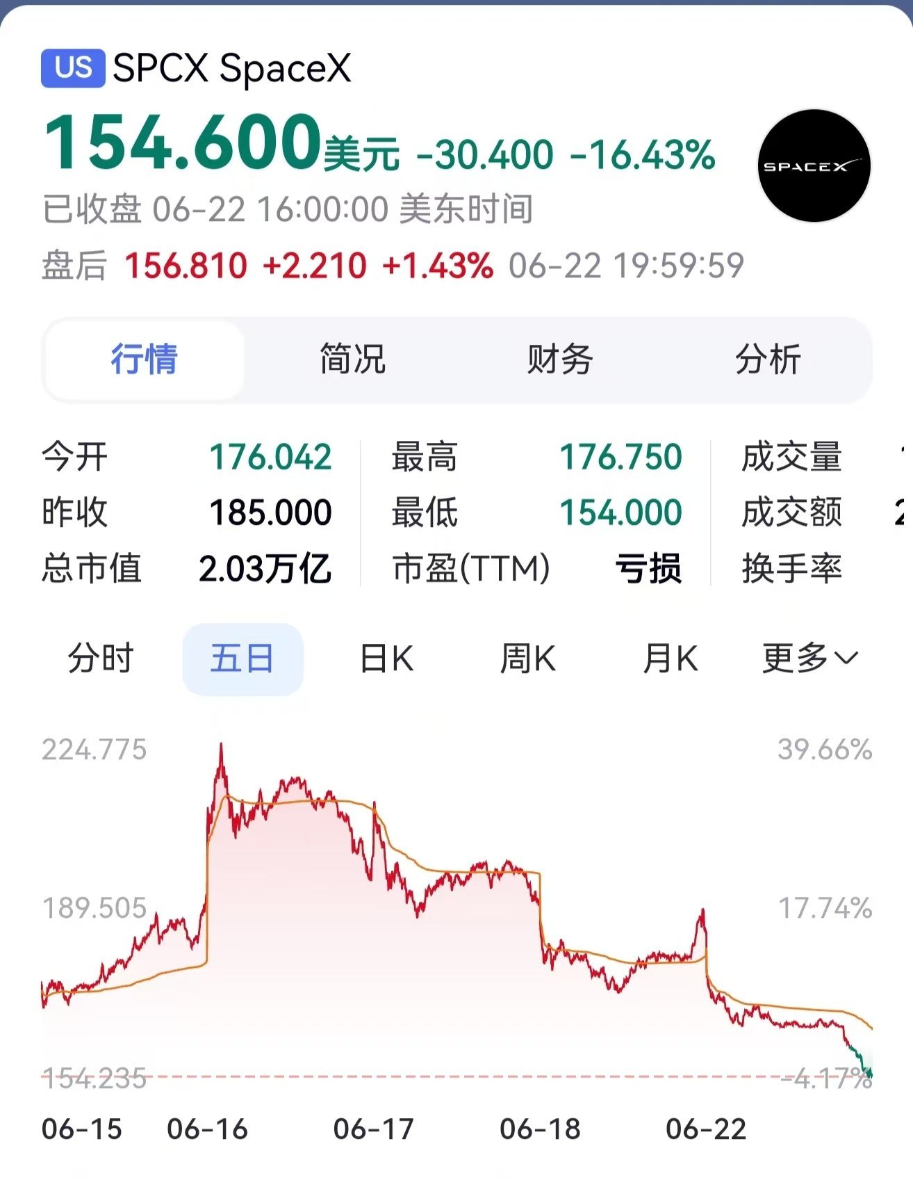 SpaceX昨晚暴跌16.5%，几乎跌到了开盘价这几天疯狂看好SpaceX想拉