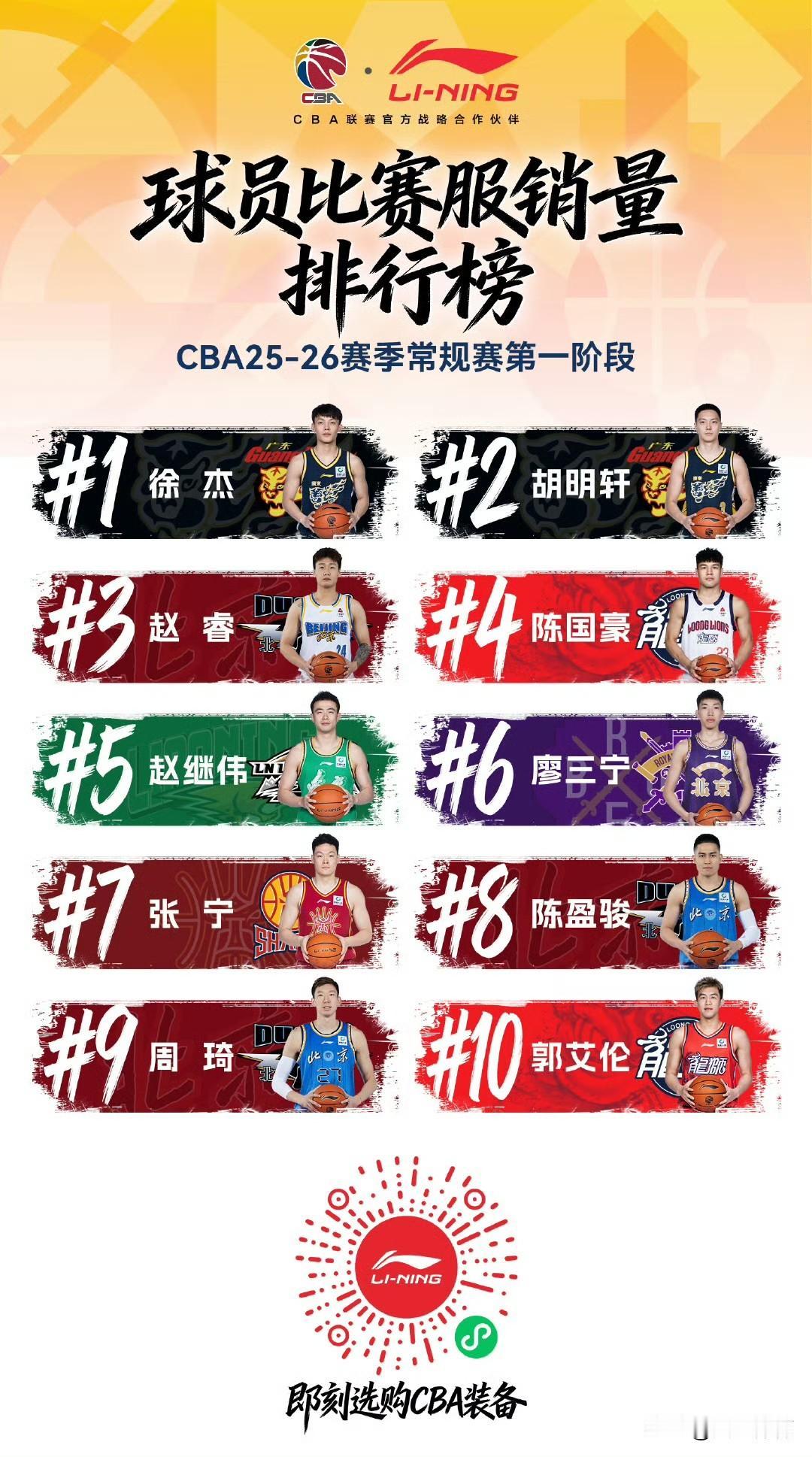 CBA常规赛第一阶段球衣销售排名揭晓！近日，CBA联赛官方赞助商李宁公布了第