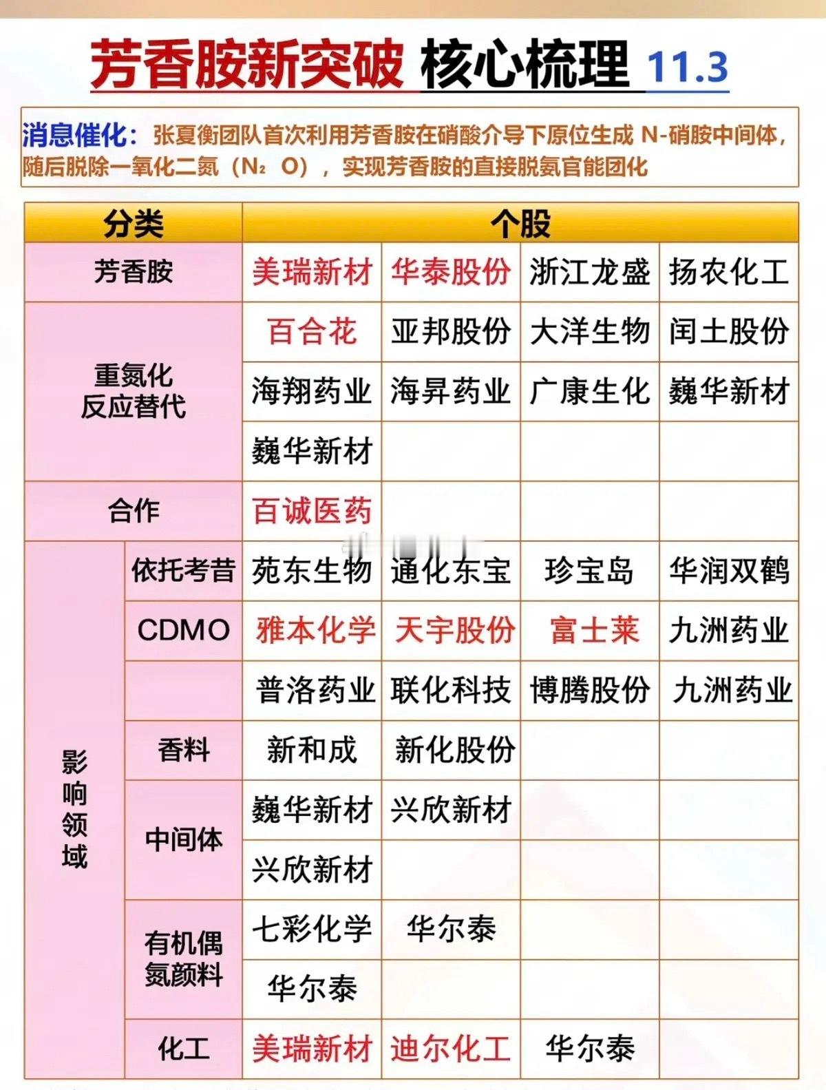 芳香胺新医药行业的突破！相关概念股：​​​