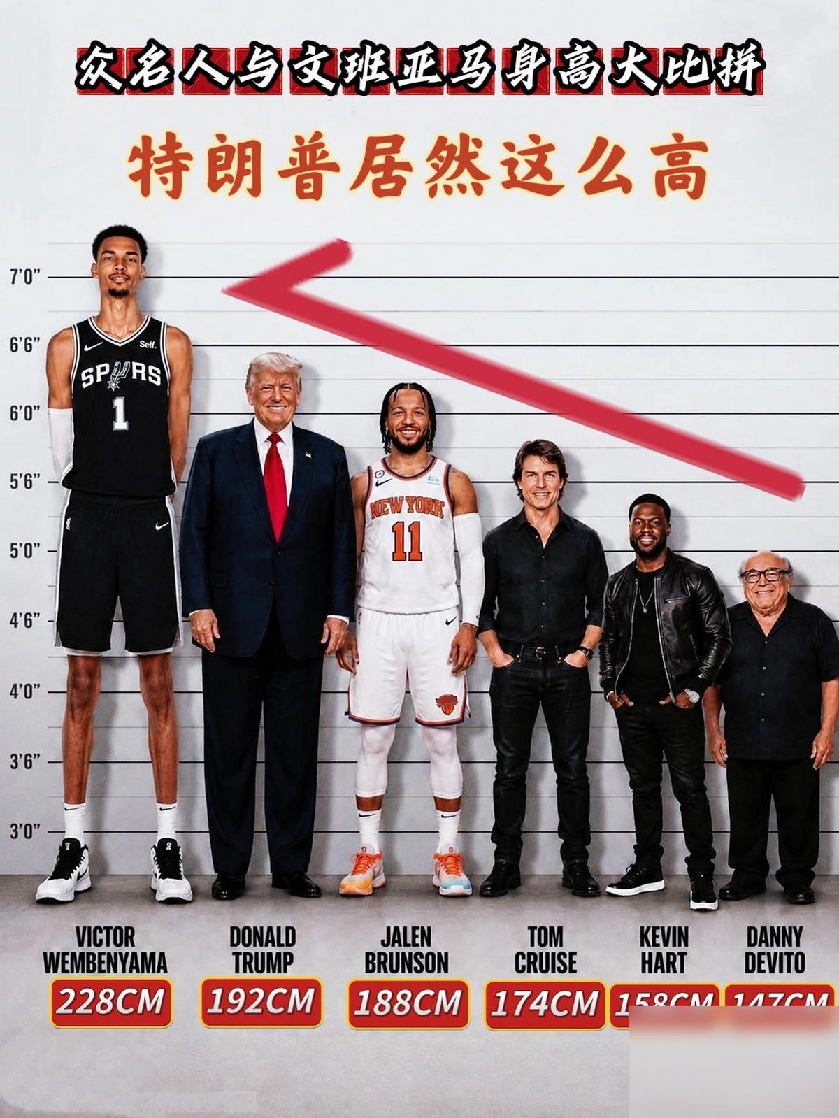 普通人与文班亚马身高差距确实很大！1.维克托·文班亚马：224cm。这个数单