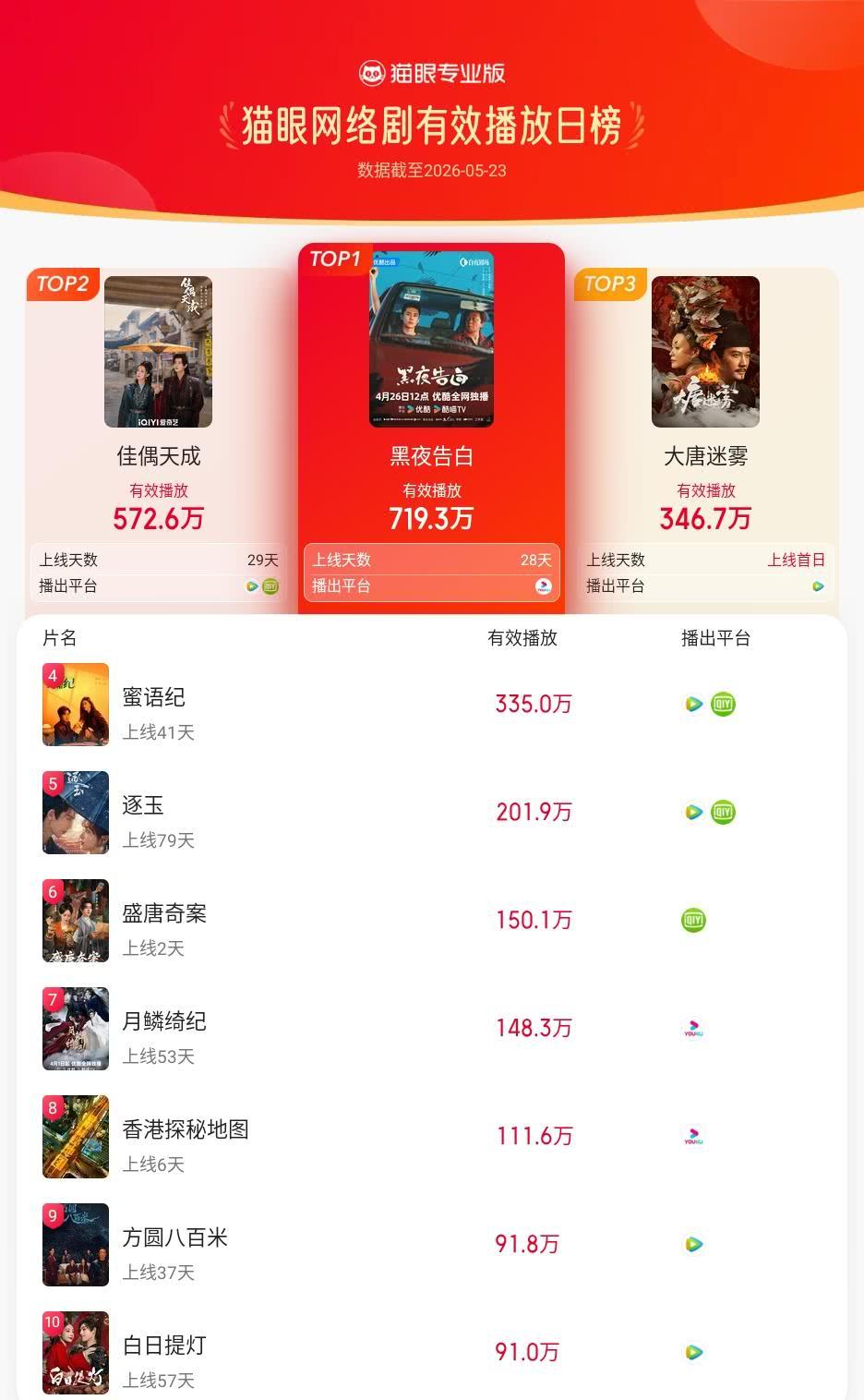 黑夜告白登猫眼网络剧有效播放榜TOP1猫眼专业版有效播放榜单·5月23日网络剧
