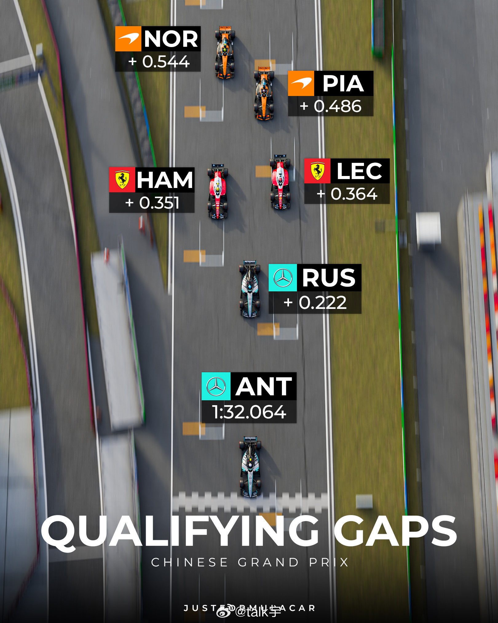 因为拉塞尔的赛车问题，其它车队和梅奔的差距没那么直观，法拉利成了唯一希望也不知道