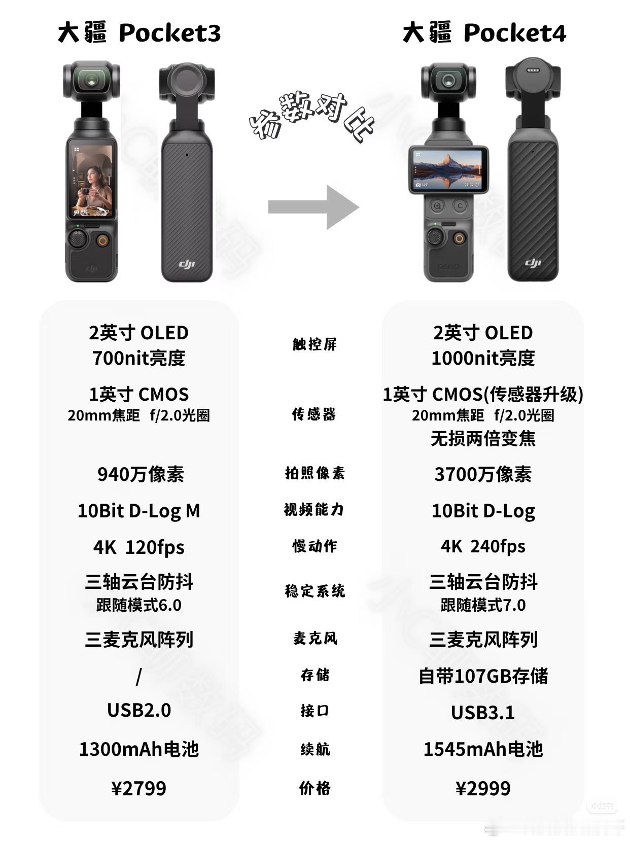 大疆Pocket4大疆Pocket4的10大升级点❗️这些你都知道吗？大疆在刚刚