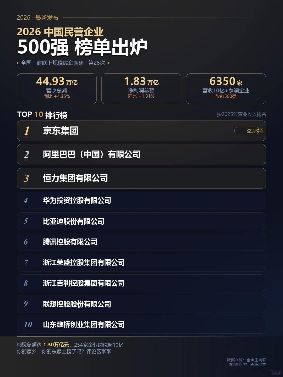 比亚迪吉利等上榜2026民营企业500强2026民企500强榜单出来了，