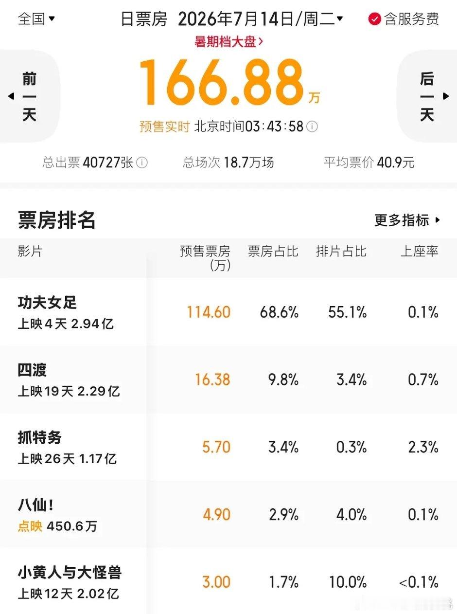 《八仙》在北上广已开点映！排片从7.12的0.3%跃增到7.14的4%了，下周能