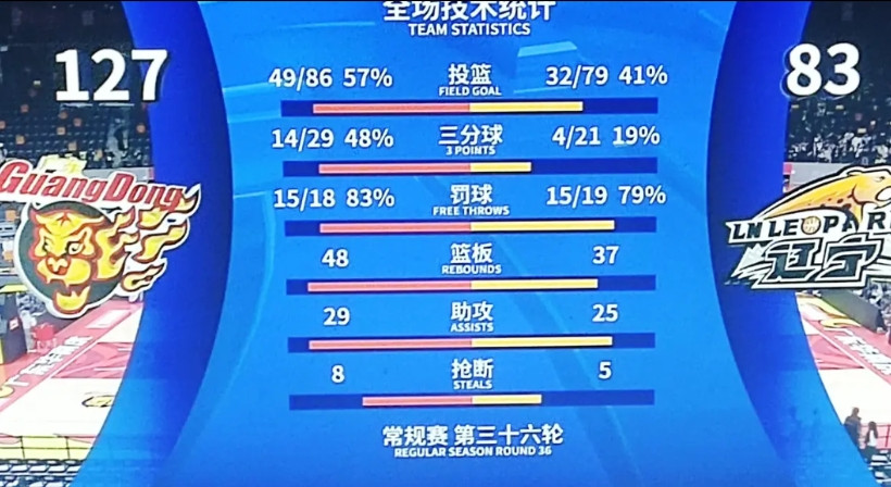 荡气回肠，秋风扫落叶。广东127-83血洗辽宁，太残暴了。小外伯克首秀堪称完美