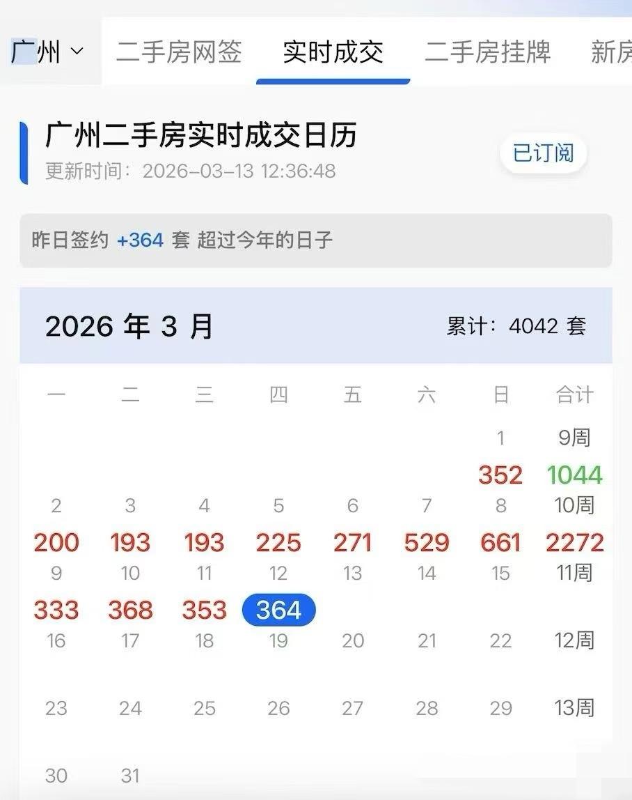 广州楼市小阳春真的火了！二手房单月快破万套，贝壳单日成交249套。千万级豪宅卖得