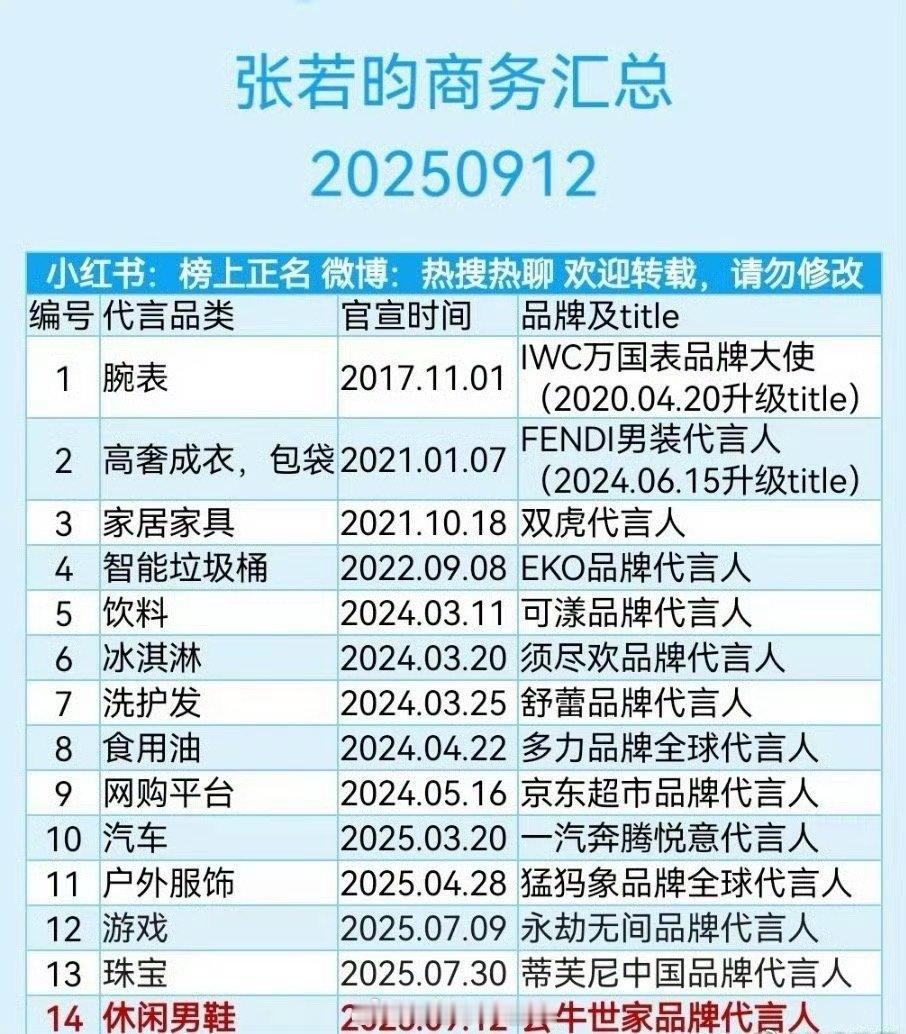 几位热门85生商务汇总🈶张若昀、任嘉伦、朱一龙、罗云熙、林更新​​​