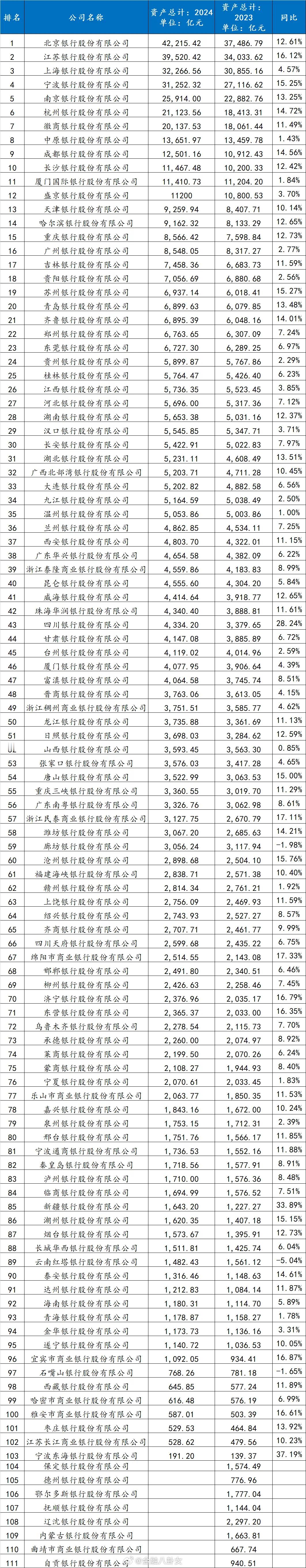 2024年城商行资产规模排名新鲜出：排名第一的是北京银行，已经4.2万亿了最低的