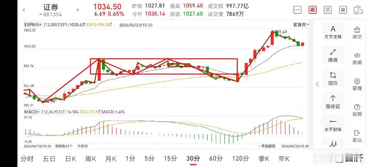 证券板块晚评（2026.6.23）今天证券板块全天冲高回落，同时成交量放出巨量