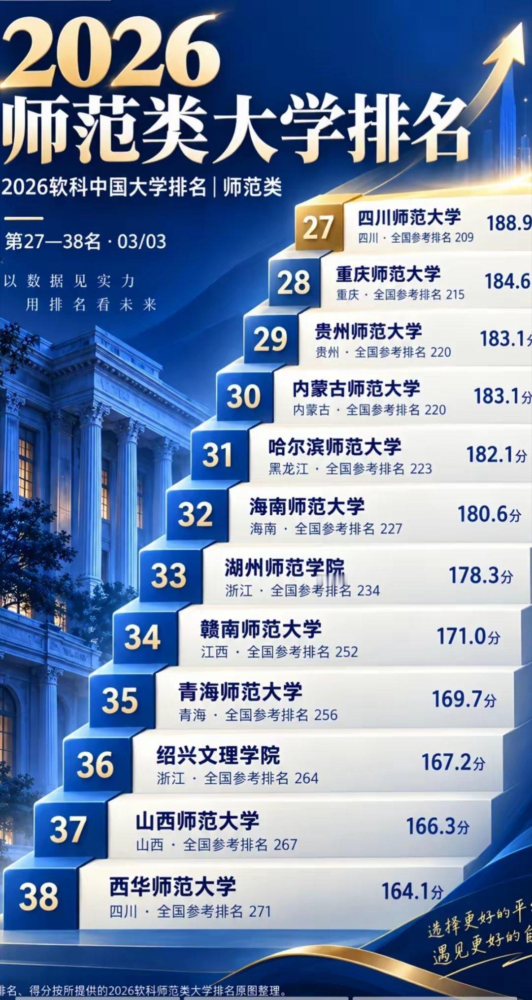 38所师范大学排名​​​