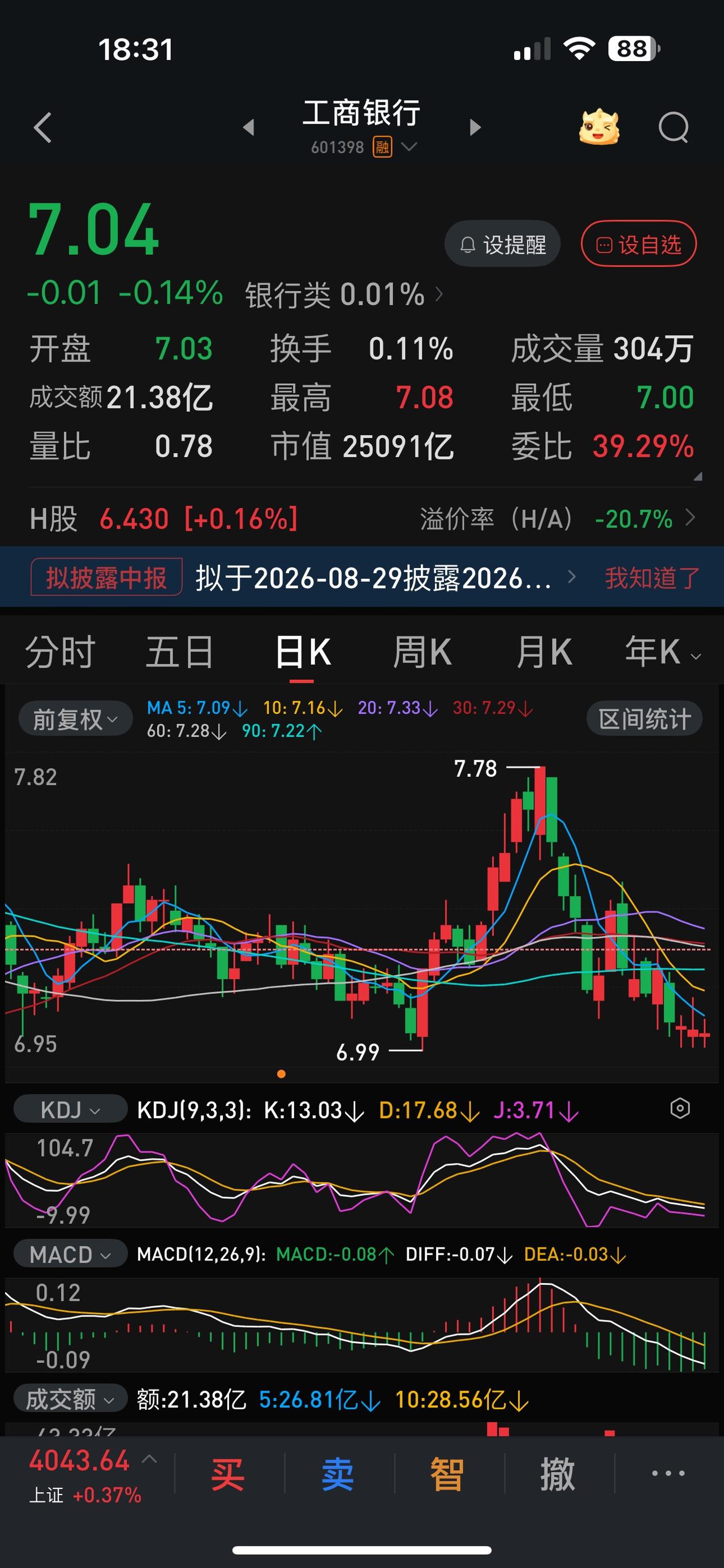 工商银行从07.01—07.03，连续三天，死守7.00元大关，每次到这个位置就