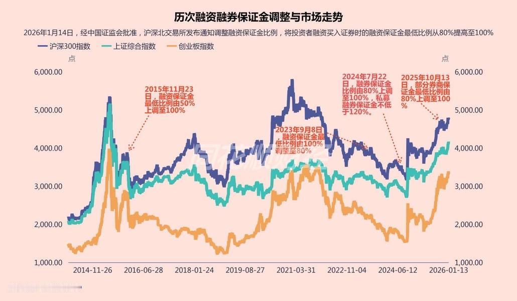 融资保证金比例调整是典型的逆周期调节，历史上每轮调整后市场多呈现短期情绪波动、中