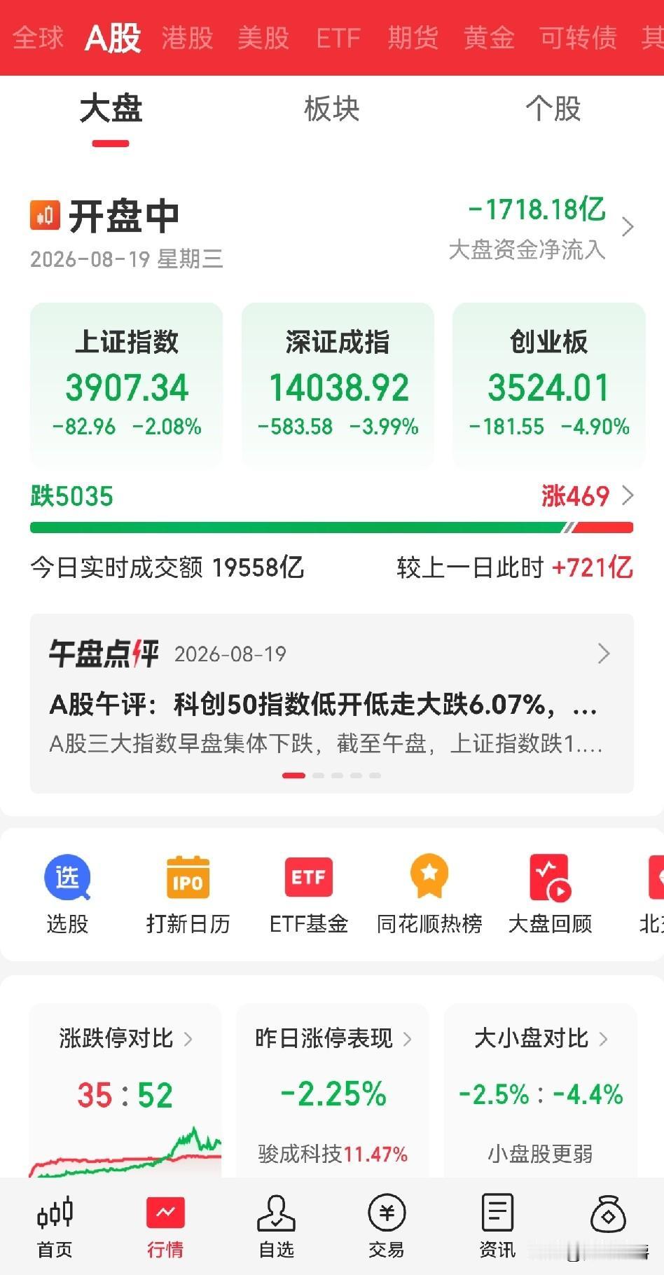 这算是股灾吗？今天我大A咋了？5000多只股集体下跌，上证跌超2%。还好我