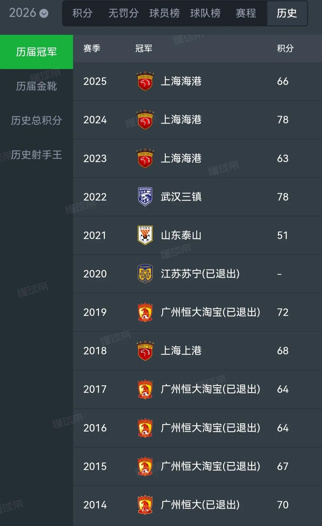 近些年的中超冠军都生死难测。广州恒大，江苏苏宁早就挂了。上海海港本赛季第
