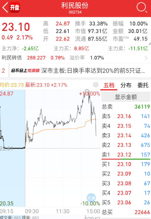 $利民股份sz002734$加速之后，狠狠卖给短线资金。​​​