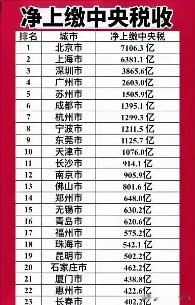 主要城市税收上缴排名榜，北上深广分别排前四位。2024年GDP历史性超过广州市的