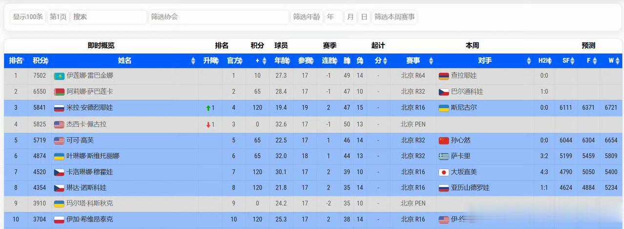 穆霍娃7-5/1-6/7-6(7)击败大坂直美晋级中网八强，收获宝贵的215分，