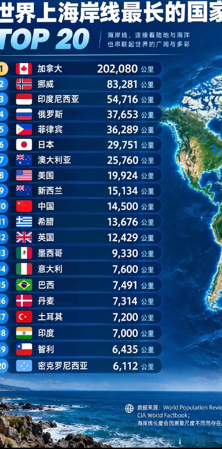 世界海岸线最长的前二十国家排名情况，图片里属于世界海岸线最长的前二十国家排名，加