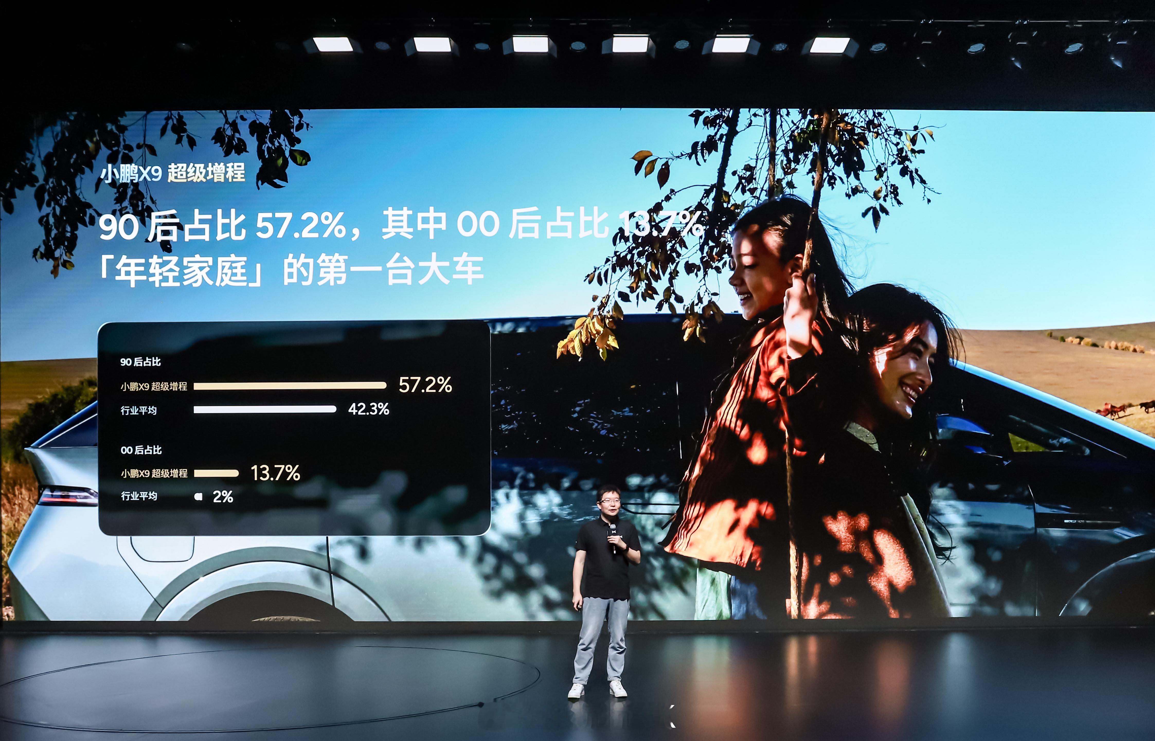 小鹏X9在12月交付5,424台，核心增量来自刚刚发布的增程版。这时