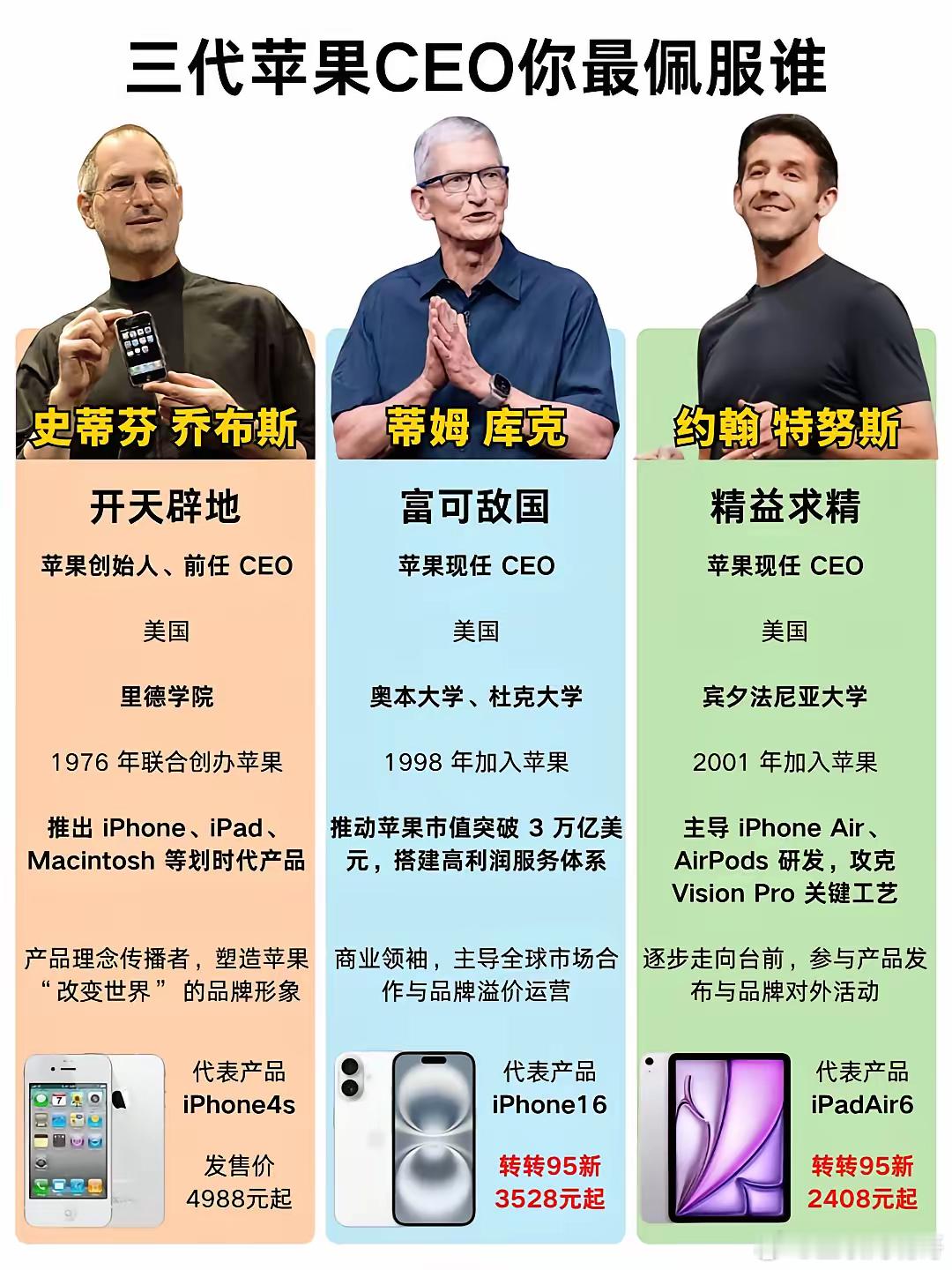 三代苹果CEO各有千秋，你更服谁？乔布斯是“开创者”：1976年创苹果，推出iP