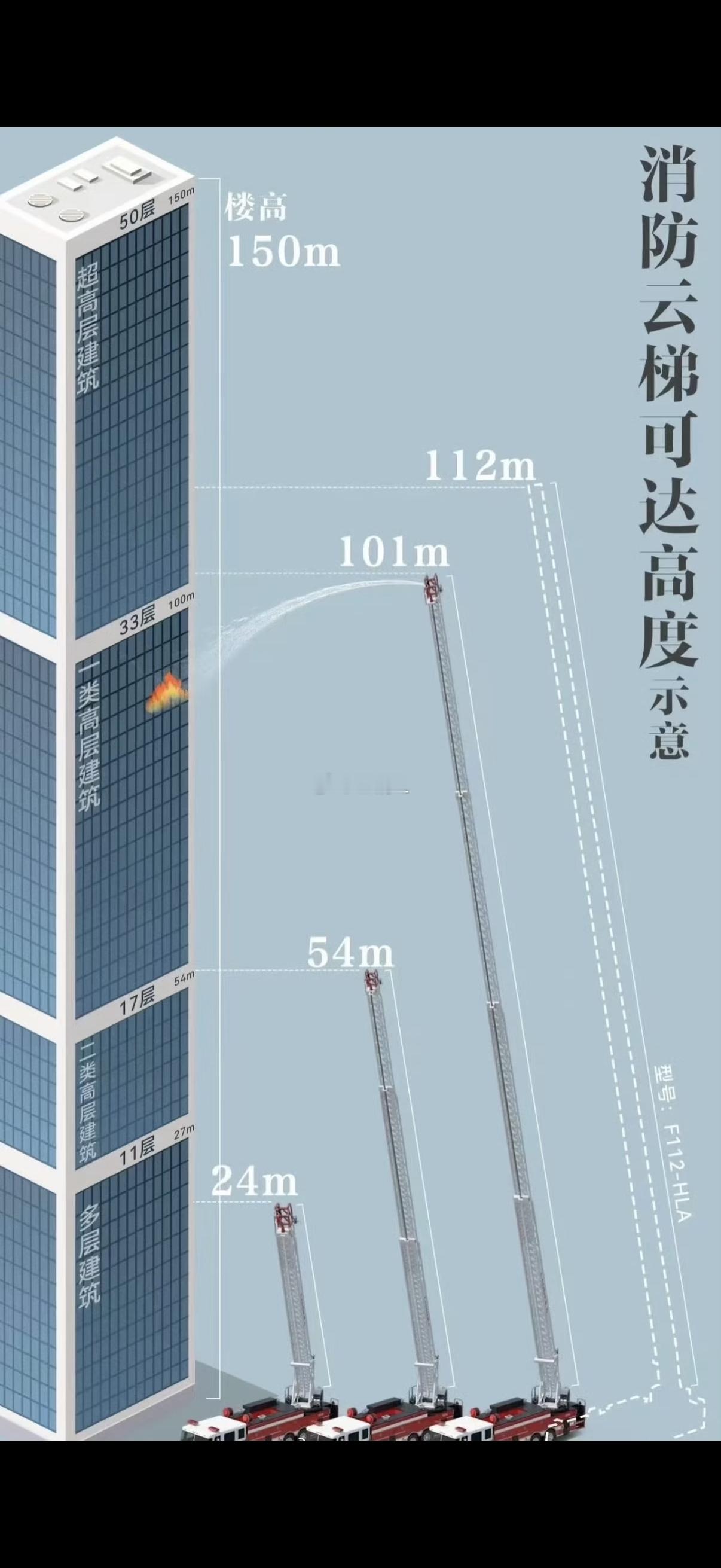 目前人类最高的消防云梯是芬兰造的，大概能到100米……也就30层左右。