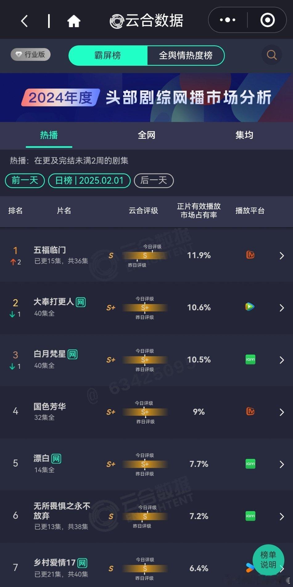 昨天的云合播放占比云合五福临门11.6%终于登顶，但是占比不高大奉打更人1