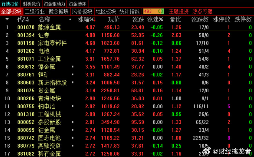 证券金融偷袭，想模仿一波去年国庆节前的大行情，但是资金跟不跟还不好说，证券股除了