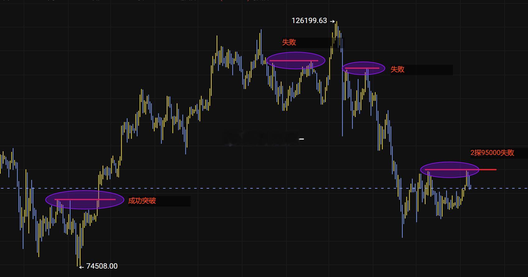 1日图比特币价格多次突破95000未果观察近期于此类似走势看若突破95000成