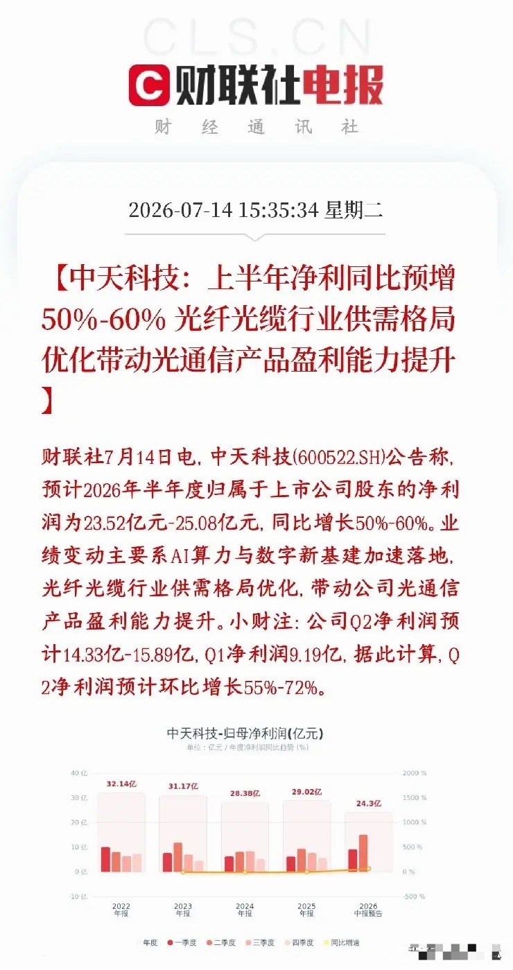 光纤，光通信龙头公布业绩，又是一个大利好消息中天科技公布业绩，上半年净利润：23