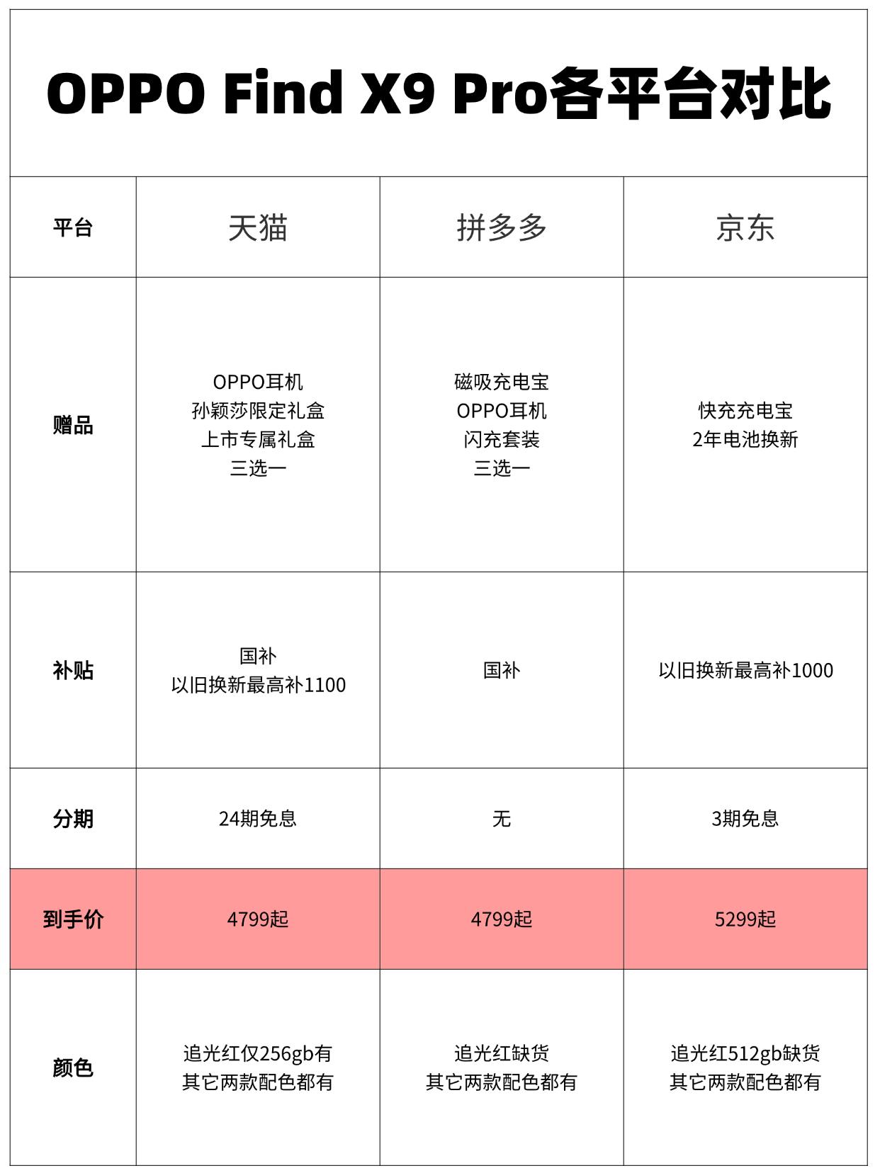 紧急拉了个表，看得出来追光红是真缺货啊…OPPOFindX9系列开售了，看