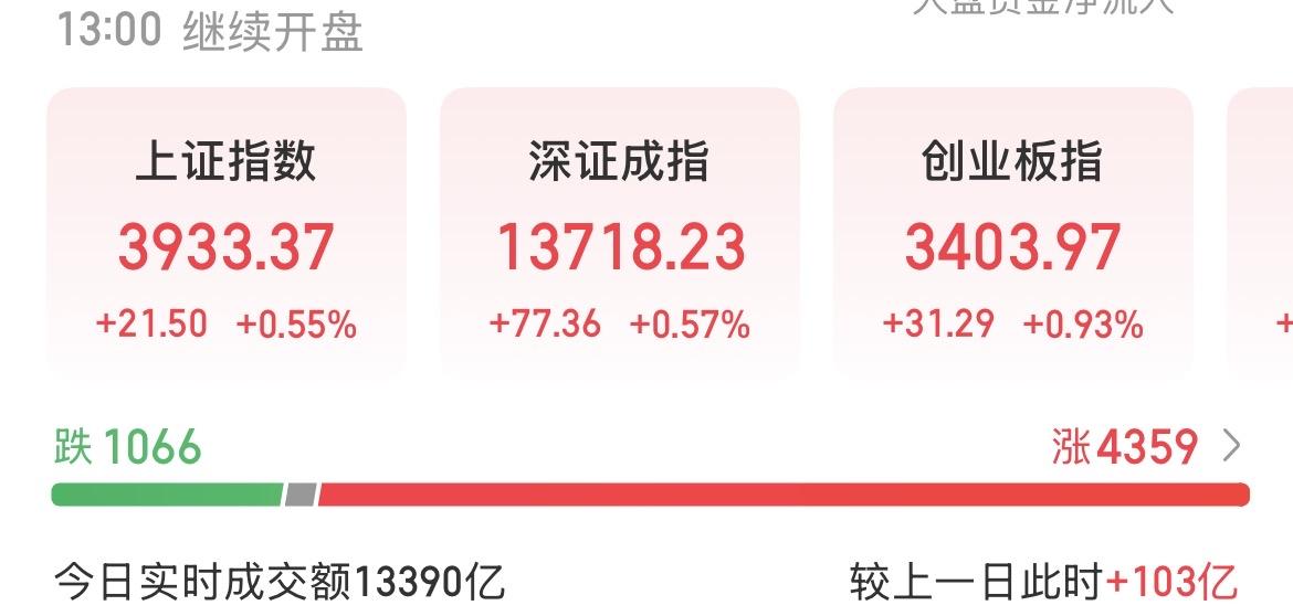 （9月21日中午）资金缓慢流入，量能却在萎缩，又开始洗盘？上午一度放量超过