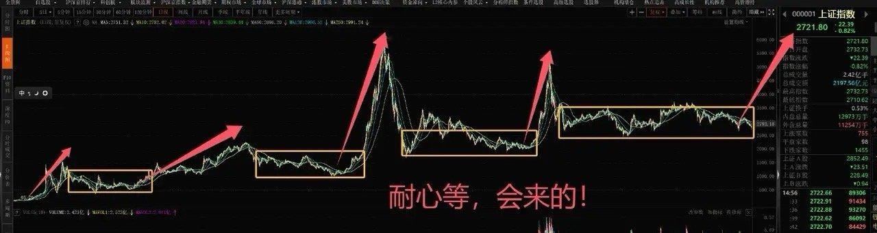 我说过，我赌的是大牛市！如果是大牛市，4000点不是结束；如果不是大牛市，我就等