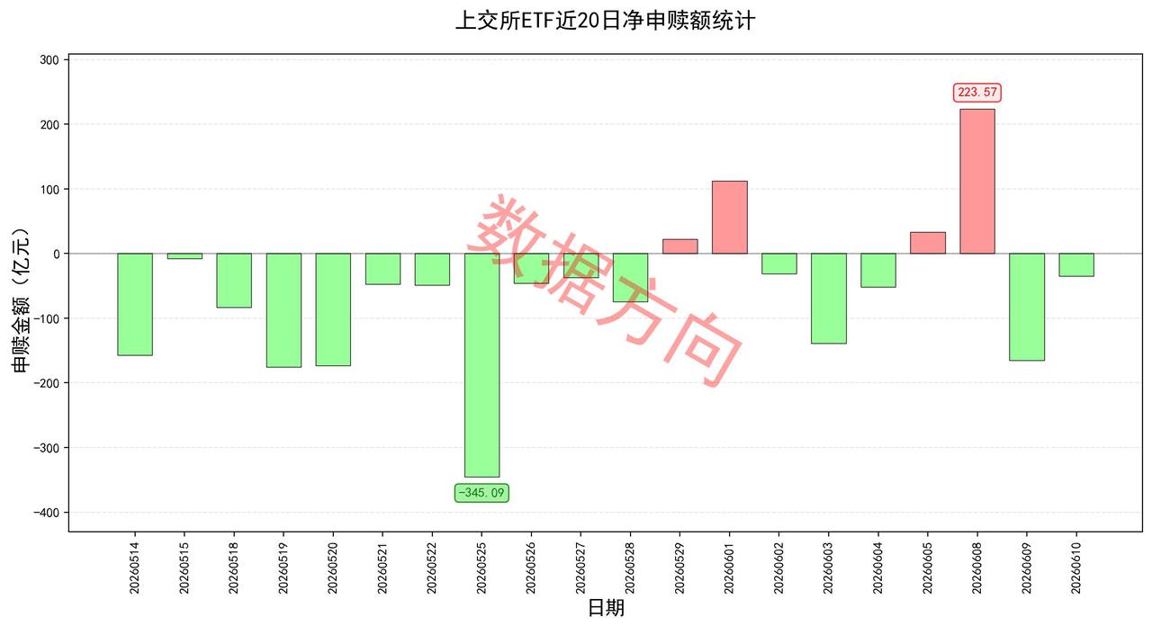 一觉醒来，美股三大指数全线重挫，资金流向数据显示，美股净抛售创纪录。 隔夜外