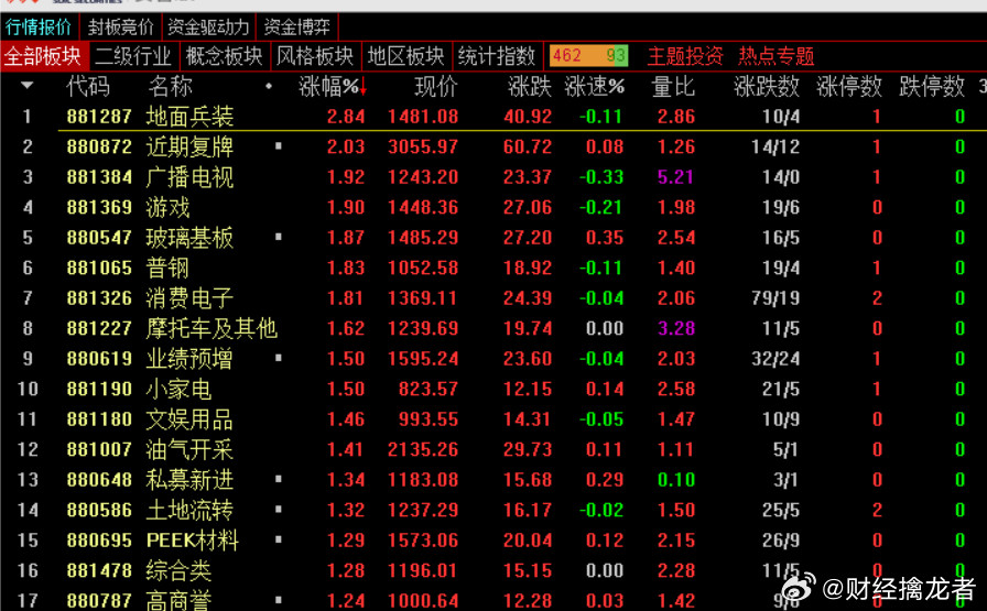 【盘面解析】今天的题材表现不好，不像昨天，很明显就是军工带队，医药和机器人领涨，