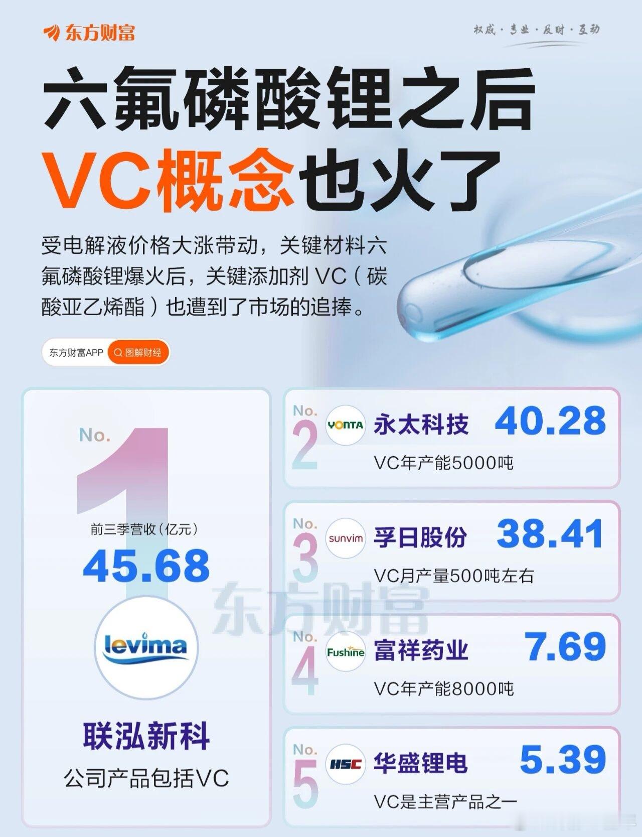 六氟磷酸锂爆火后带动VC概念股