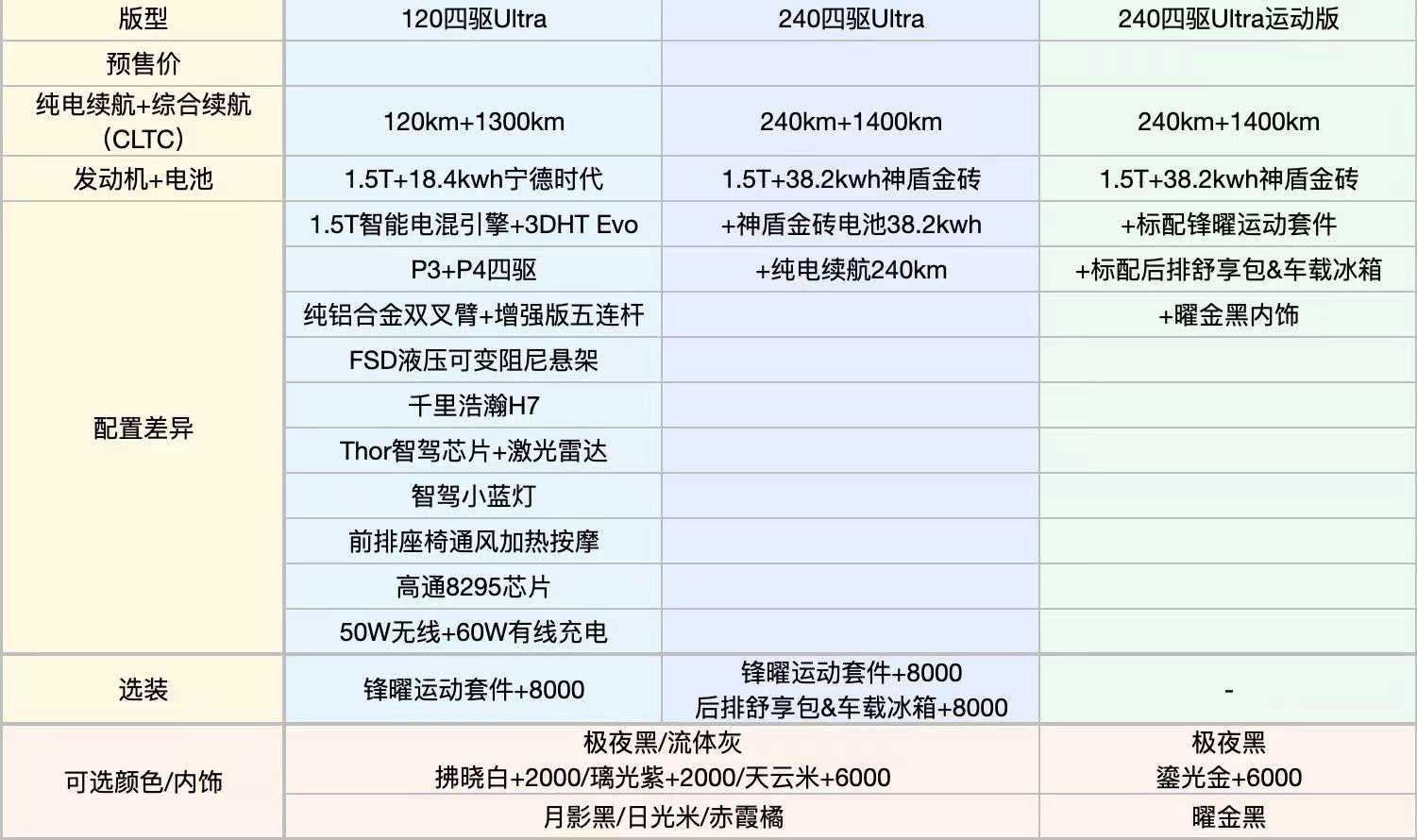 领克10EM-P全系顶配预售19.2万起一般预售价格都会略高，重点是这次领克1