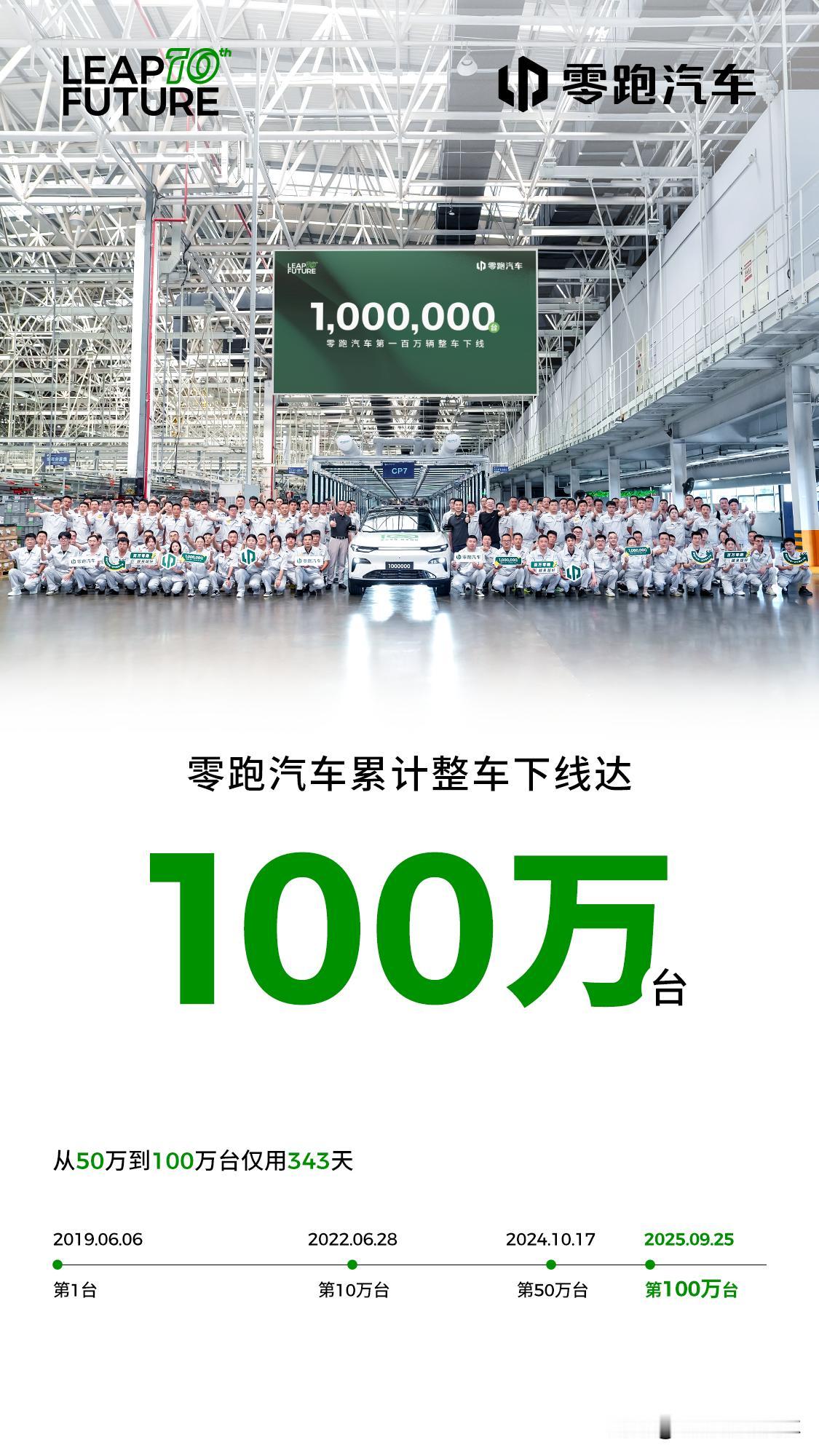 为什么零跑能成为第二家达成百万台下线的新势力车企？ 零跑第100万台整车正式