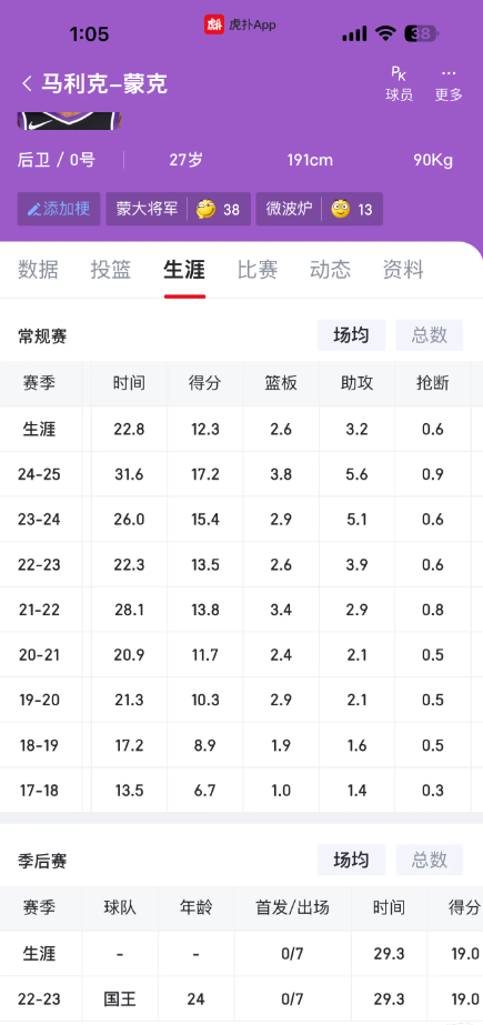 马利克.蒙克，勇士球迷一定不会对这个名字感到陌生，23年季后赛强有力的突破能力和