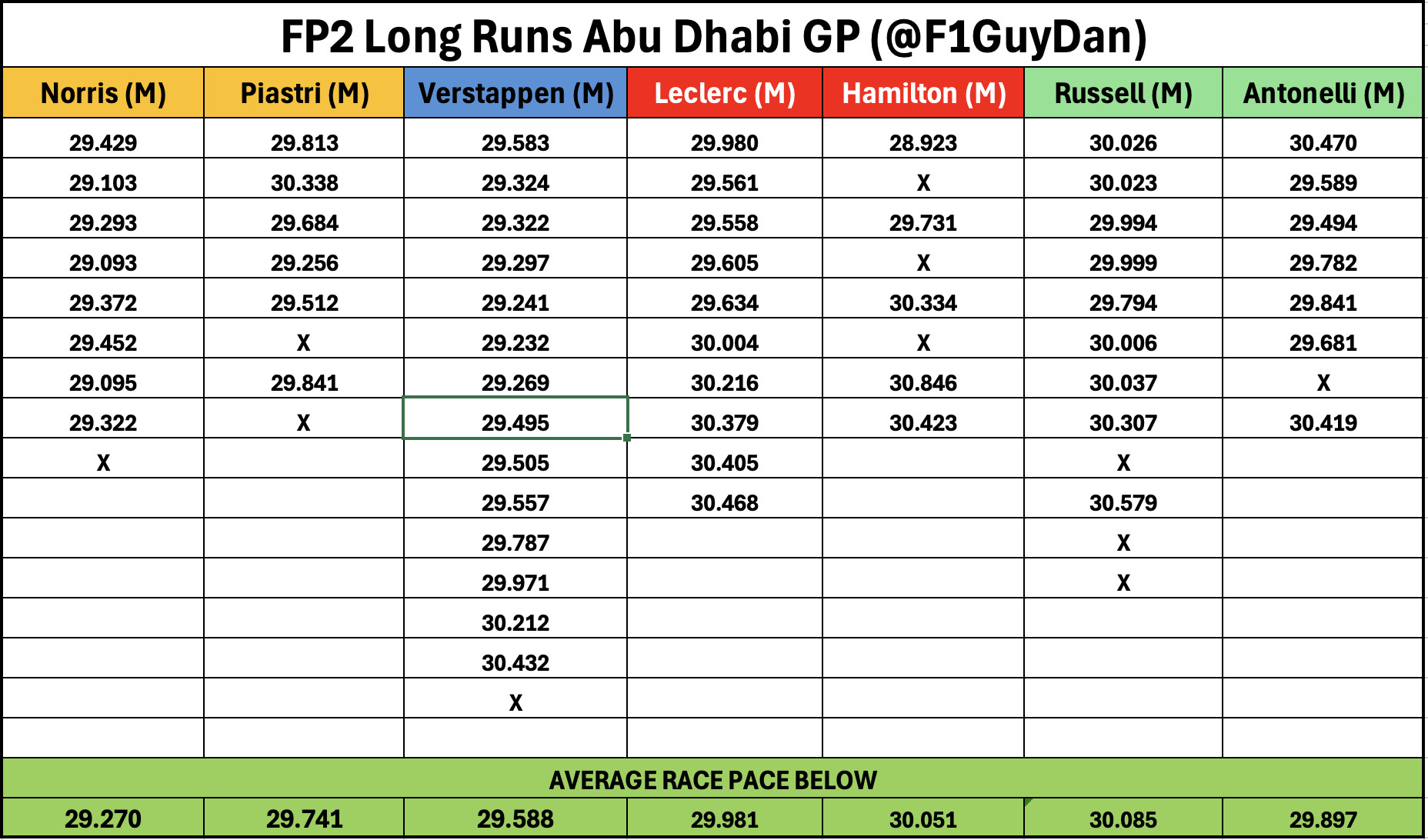阿布扎比大奖赛FP2长距离平均节奏（viaDanielValente）202