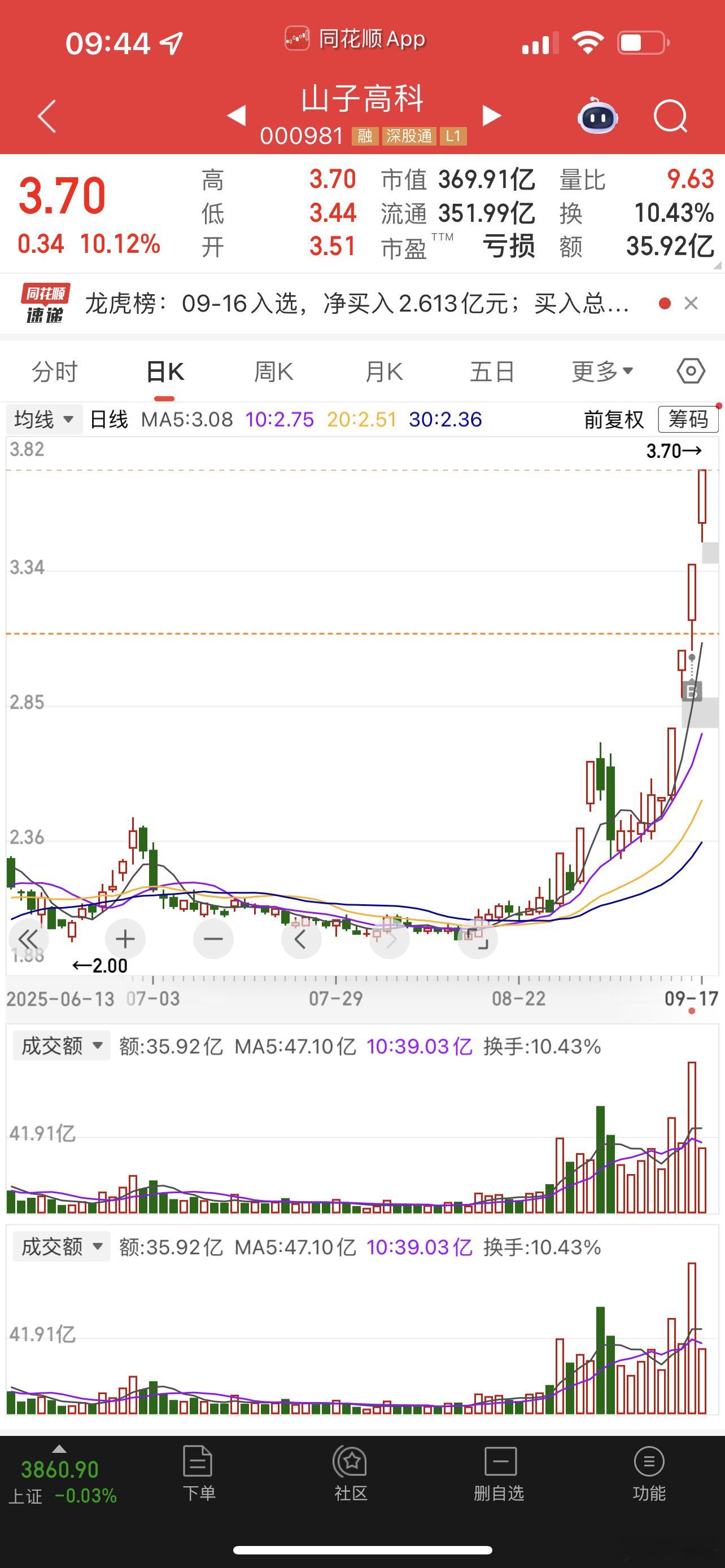 山子高科继续持有[笑着哭][笑着哭]​​​