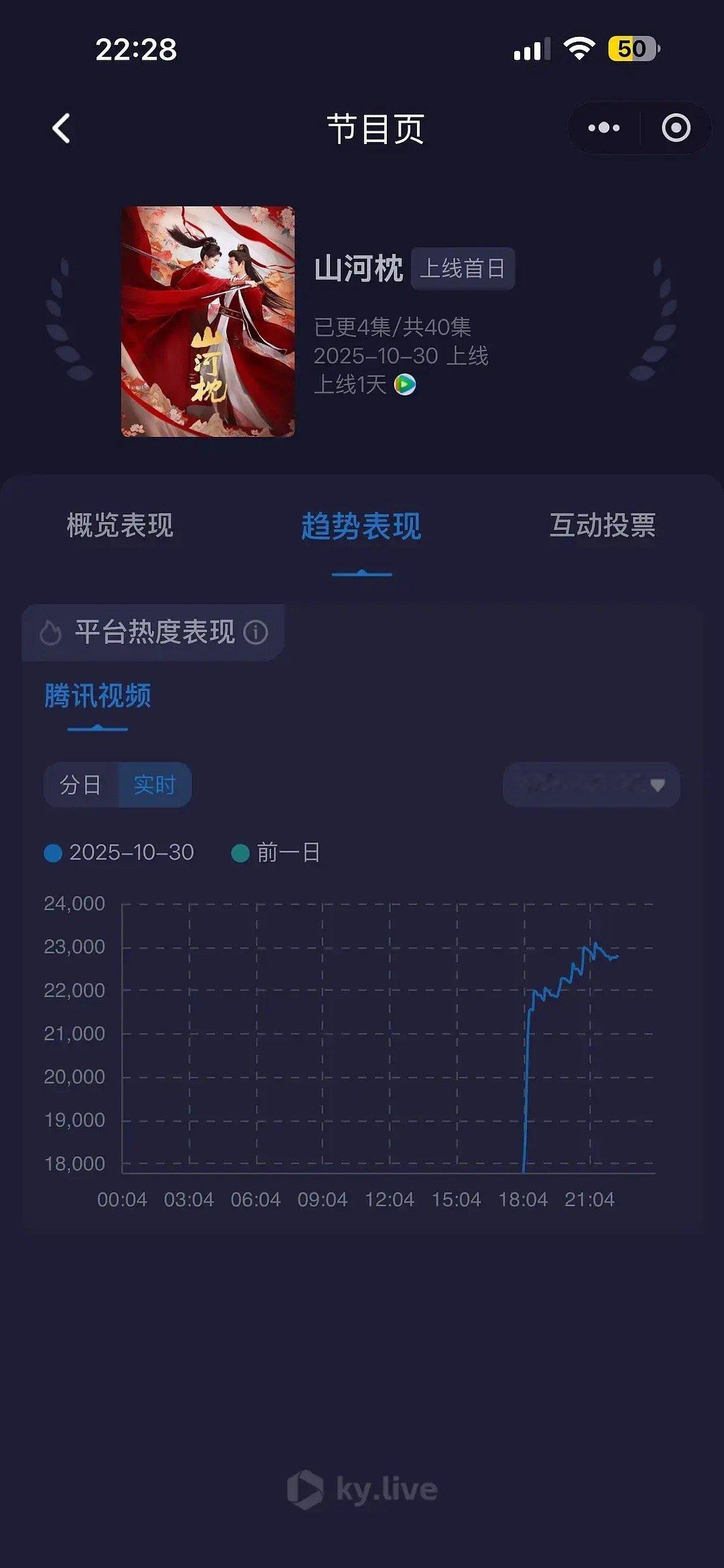 山河枕山河枕开播首日目前走势不妙，热门的大IP+来趣宣发+丁禹兮有流量演技又好，