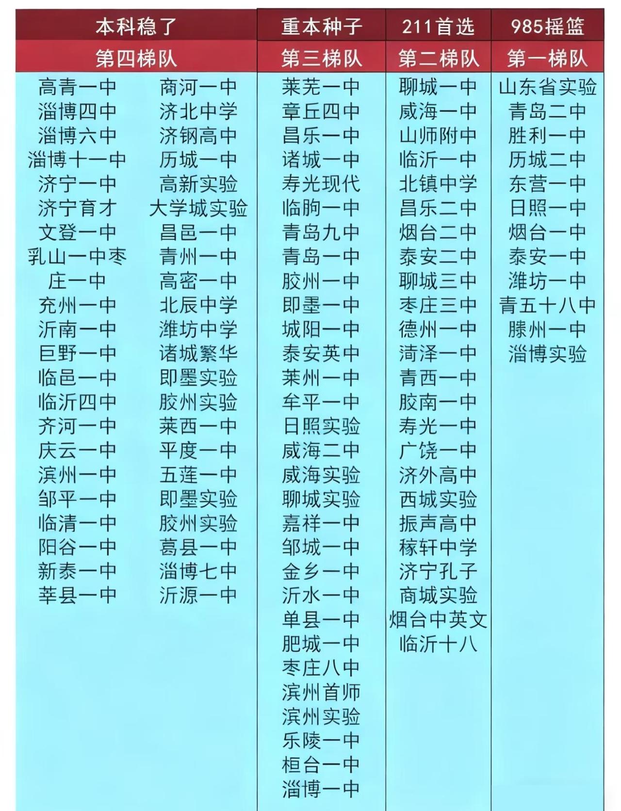 山东百强高中排名来了，你怎么看？👀山东高中山东百强高中山东高中生山东高
