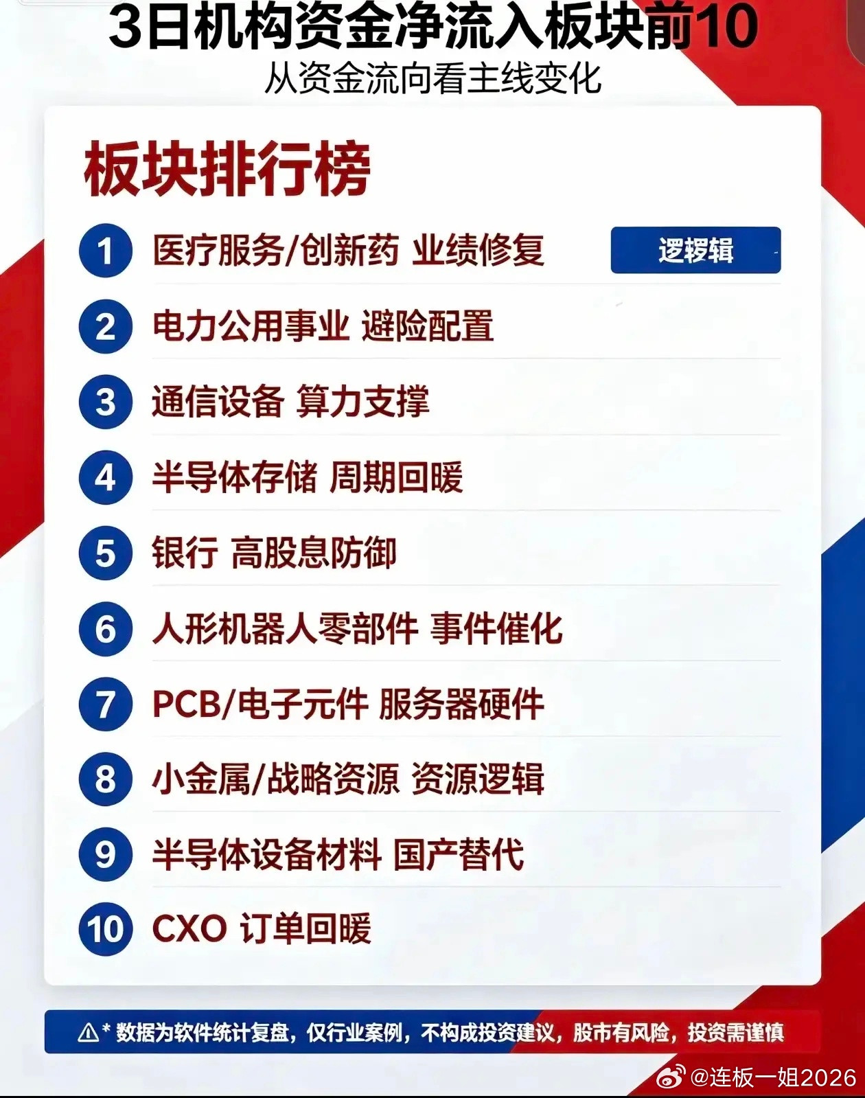 3日机构资金清单：十大板块出炉，两大主线同时发力！通过近三日机构资金净流入板块榜
