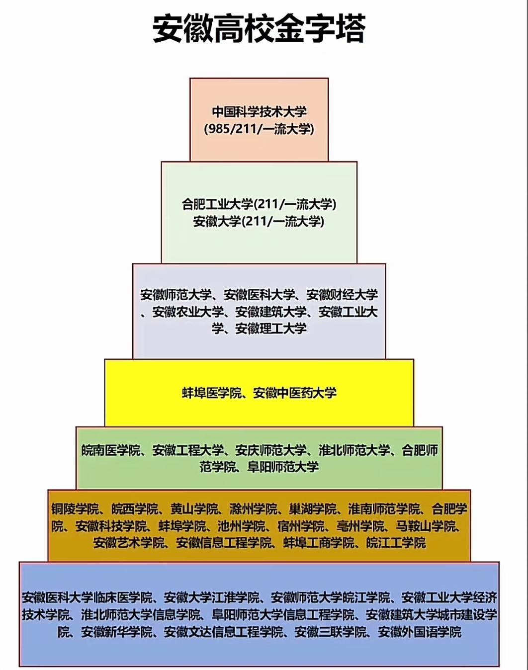安徽高校金字塔全解析！从顶尖985到民办院校，藏着多少安徽学子的青春奋斗与梦想？