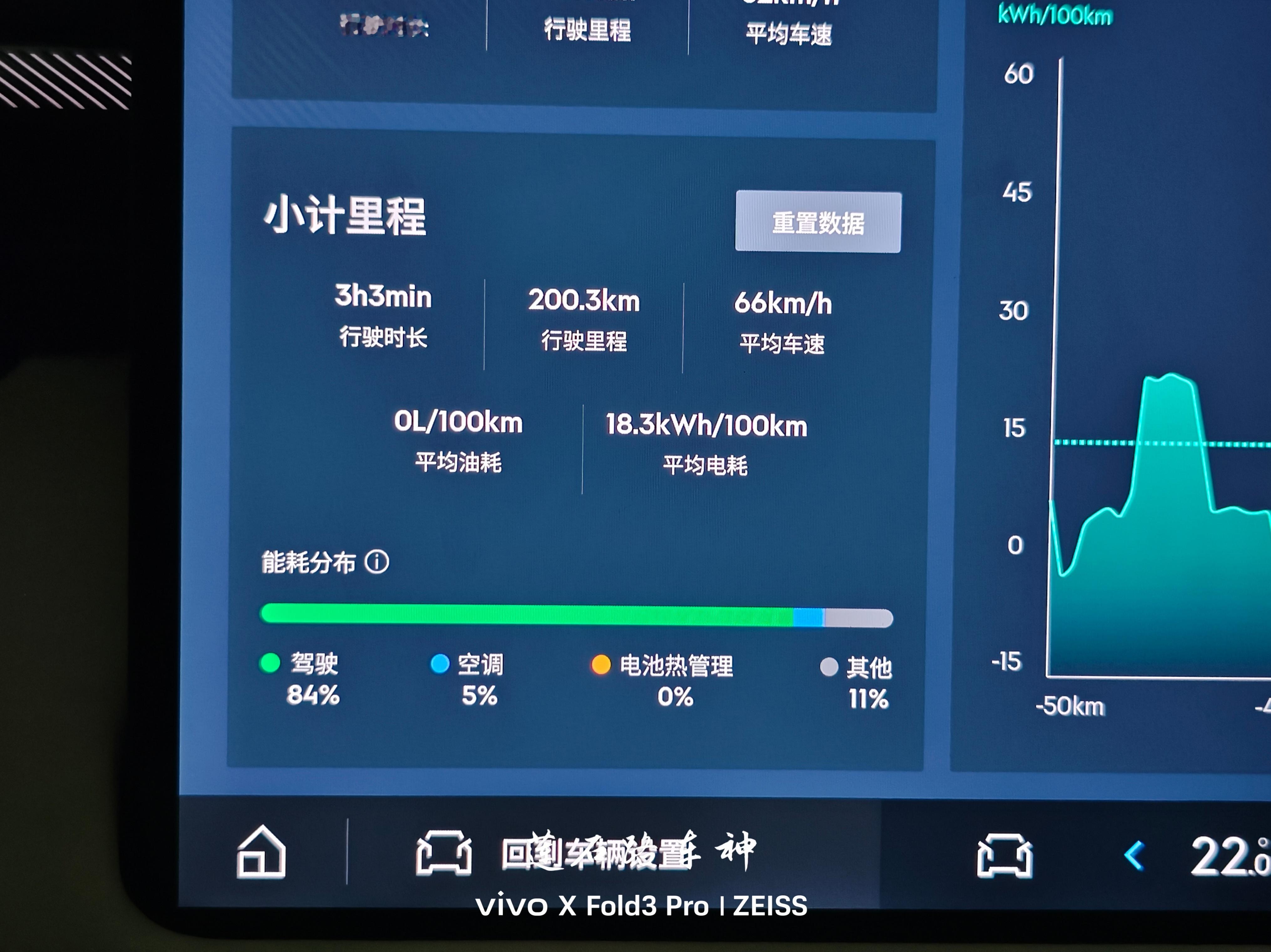 测了一下领克900的纯电续航：今天带张小苗去山里徒步，往返正好200公里，全程纯