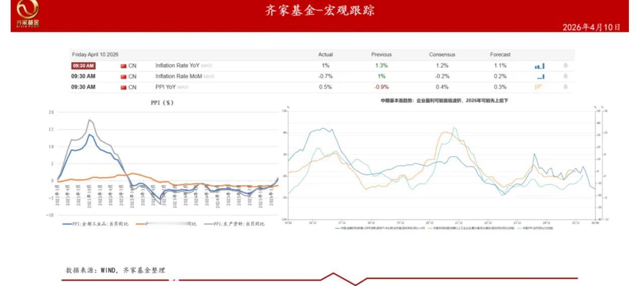 不少人担心物价持续回升会引发通胀，其实大可不必。CPI上行压力依然很大，猪肉权