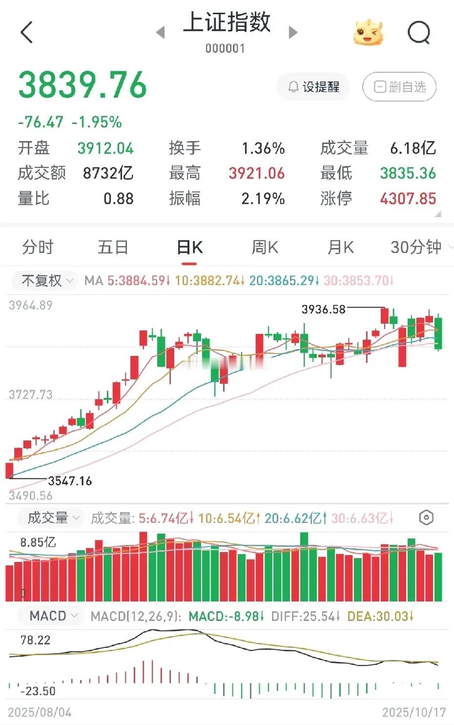 我们绝不可小觑昨日的这根大阴棒，它或许是阶段性调整的一个信号。昨日大盘低开后一路