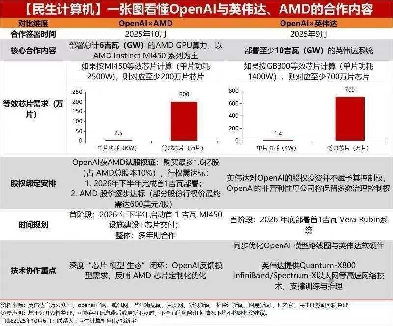 OpenAI目前拥有：1.Nvidia投资1000亿美元2.持有